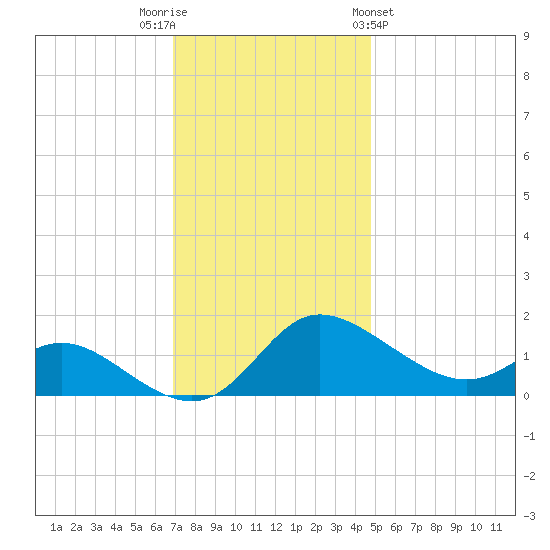 Woolford tide chart for Tuesday, November 22, 2022