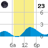 Woolford tide chart for Wednesday, November 23, 2022