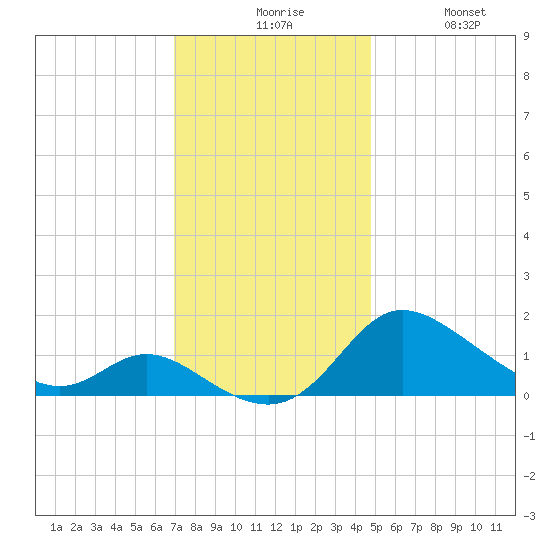 Woolford tide chart for Sunday, November 27, 2022