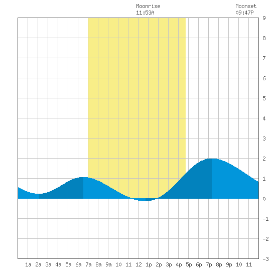 Woolford tide chart for Monday, November 28, 2022