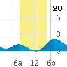 Woolford tide chart for Monday, November 28, 2022