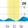 Woolford tide chart for Tuesday, November 29, 2022