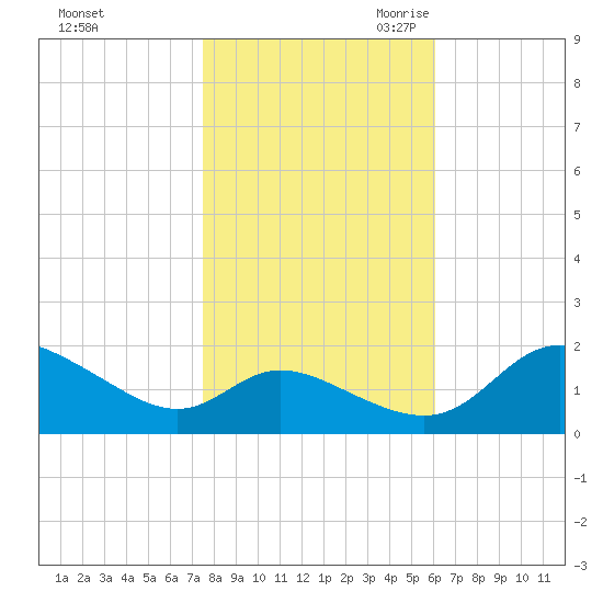 Woolford tide chart for Wednesday, November 2, 2022