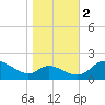 Woolford tide chart for Wednesday, November 2, 2022