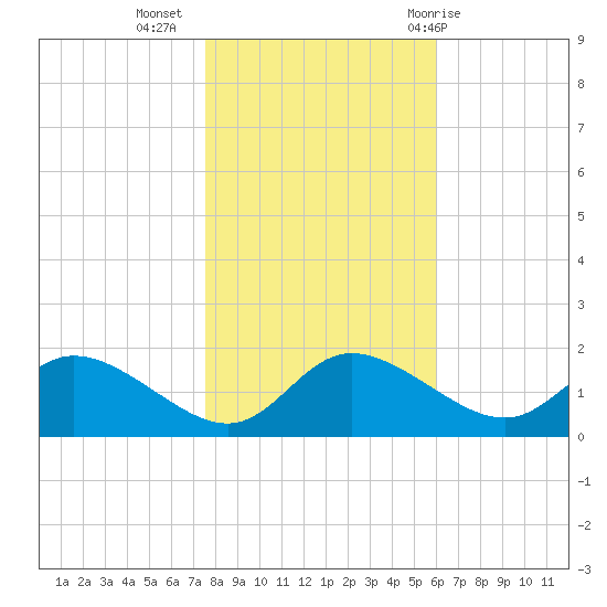 Woolford tide chart for Saturday, November 5, 2022
