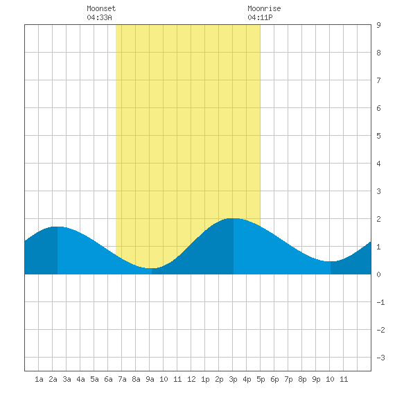 Woolford tide chart for Sunday, November 6, 2022