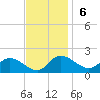Woolford tide chart for Sunday, November 6, 2022