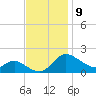 Woolford tide chart for Wednesday, November 9, 2022