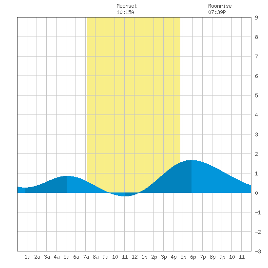 Woolford tide chart for Sunday, December 11, 2022
