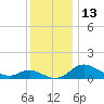 Woolford tide chart for Tuesday, December 13, 2022