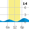 Woolford tide chart for Wednesday, December 14, 2022
