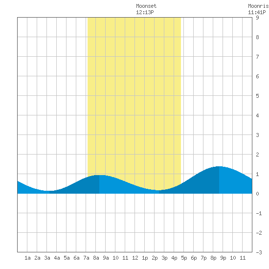 Woolford tide chart for Thursday, December 15, 2022