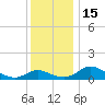 Woolford tide chart for Thursday, December 15, 2022