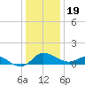 Woolford tide chart for Monday, December 19, 2022