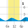 Woolford tide chart for Thursday, December 1, 2022