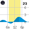 Woolford tide chart for Friday, December 23, 2022