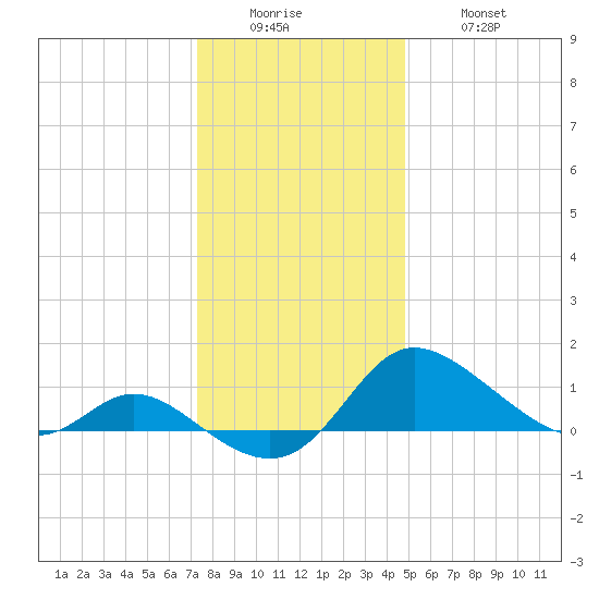 Woolford tide chart for Sunday, December 25, 2022