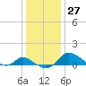 Woolford tide chart for Tuesday, December 27, 2022