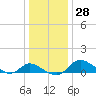 Woolford tide chart for Wednesday, December 28, 2022