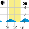 Woolford tide chart for Thursday, December 29, 2022