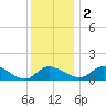 Woolford tide chart for Friday, December 2, 2022