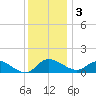 Woolford tide chart for Saturday, December 3, 2022