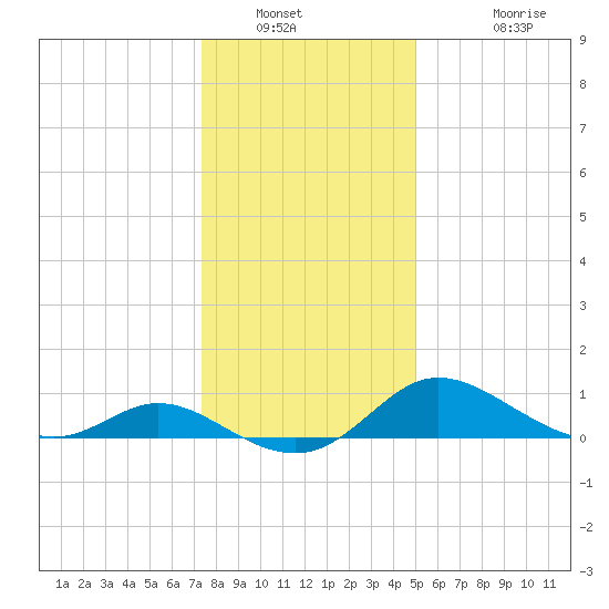 Woolford tide chart for Tuesday, January 10, 2023