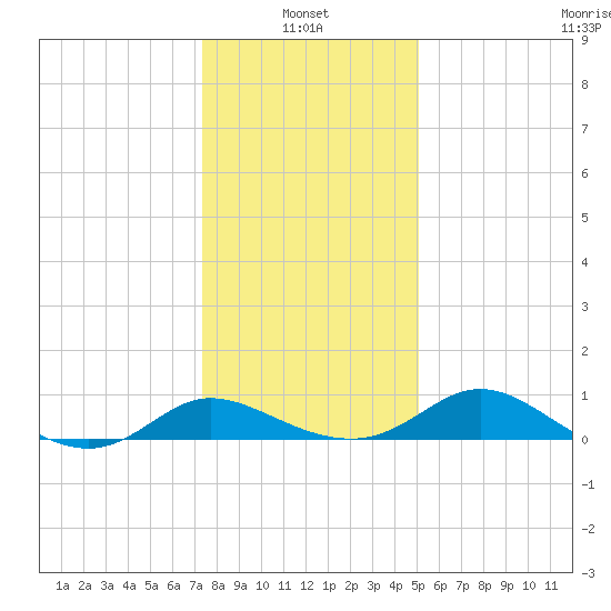 Woolford tide chart for Friday, January 13, 2023