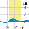 Woolford tide chart for Monday, January 16, 2023