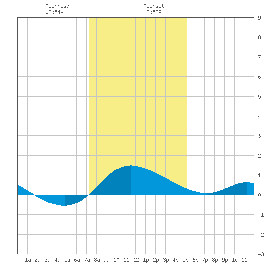 Woolford tide chart for Tuesday, January 17, 2023