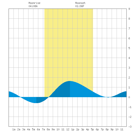 Woolford tide chart for Wednesday, January 18, 2023