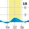 Woolford tide chart for Wednesday, January 18, 2023