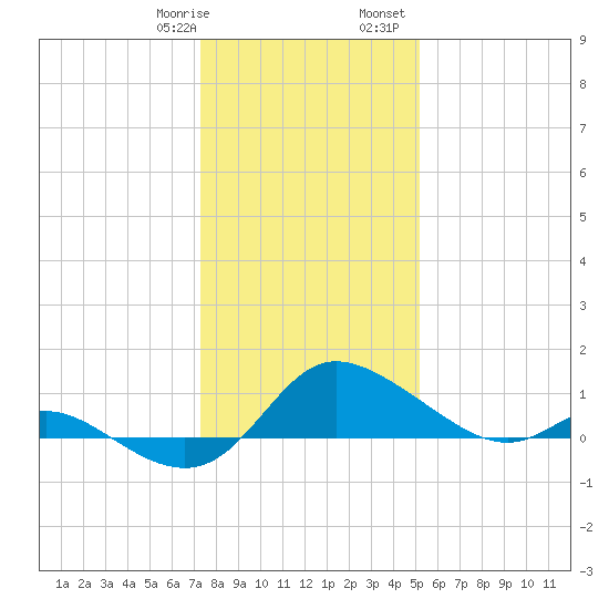 Woolford tide chart for Thursday, January 19, 2023