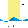 Woolford tide chart for Sunday, January 1, 2023