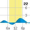 Woolford tide chart for Sunday, January 22, 2023