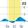 Woolford tide chart for Monday, January 23, 2023