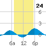 Woolford tide chart for Tuesday, January 24, 2023