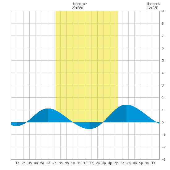 Woolford tide chart for Wednesday, January 25, 2023