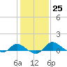 Woolford tide chart for Wednesday, January 25, 2023