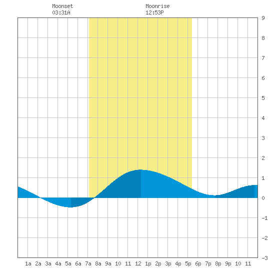 Woolford tide chart for Tuesday, January 31, 2023