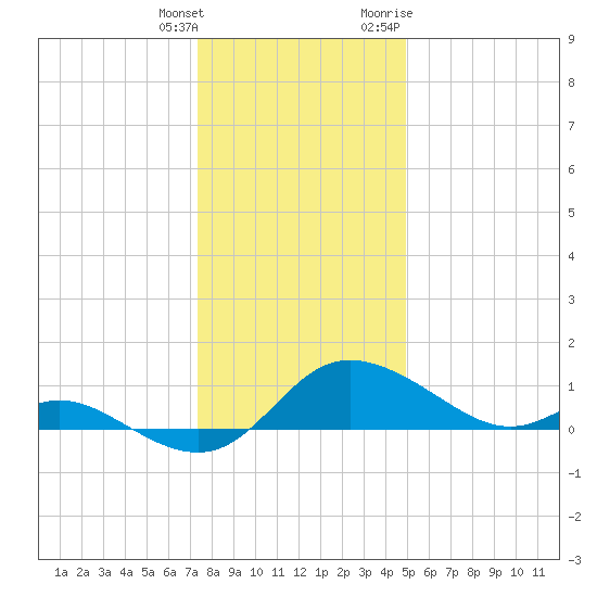 Woolford tide chart for Wednesday, January 4, 2023
