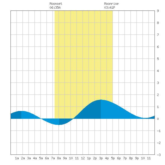 Woolford tide chart for Thursday, January 5, 2023
