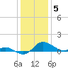 Woolford tide chart for Thursday, January 5, 2023