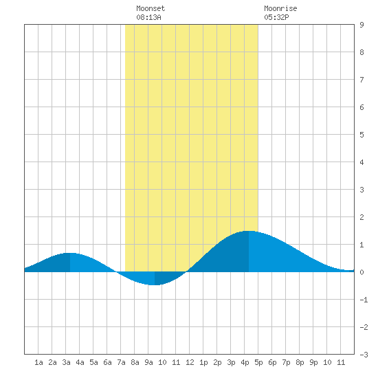 Woolford tide chart for Saturday, January 7, 2023