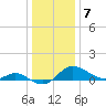 Woolford tide chart for Saturday, January 7, 2023