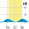 Woolford tide chart for Friday, February 10, 2023