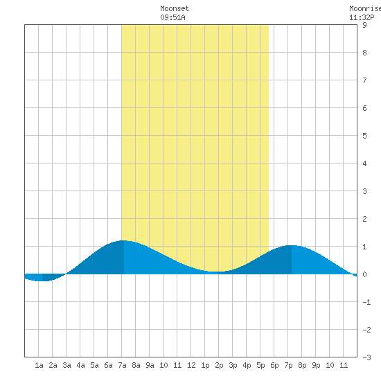 Woolford tide chart for Saturday, February 11, 2023