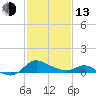 Woolford tide chart for Monday, February 13, 2023