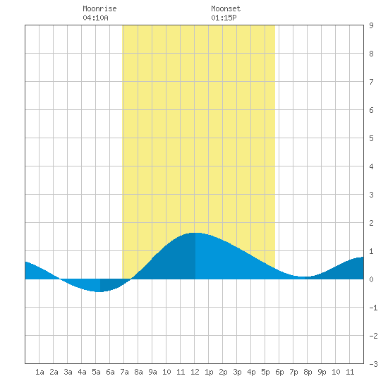 Woolford tide chart for Thursday, February 16, 2023