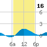 Woolford tide chart for Thursday, February 16, 2023